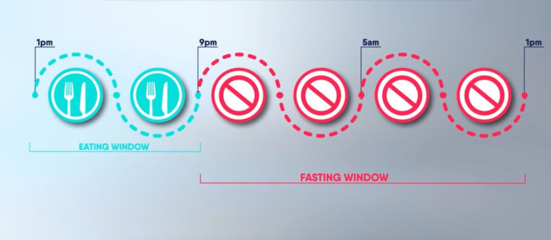 16-8-eating-window-vs-fasting-window