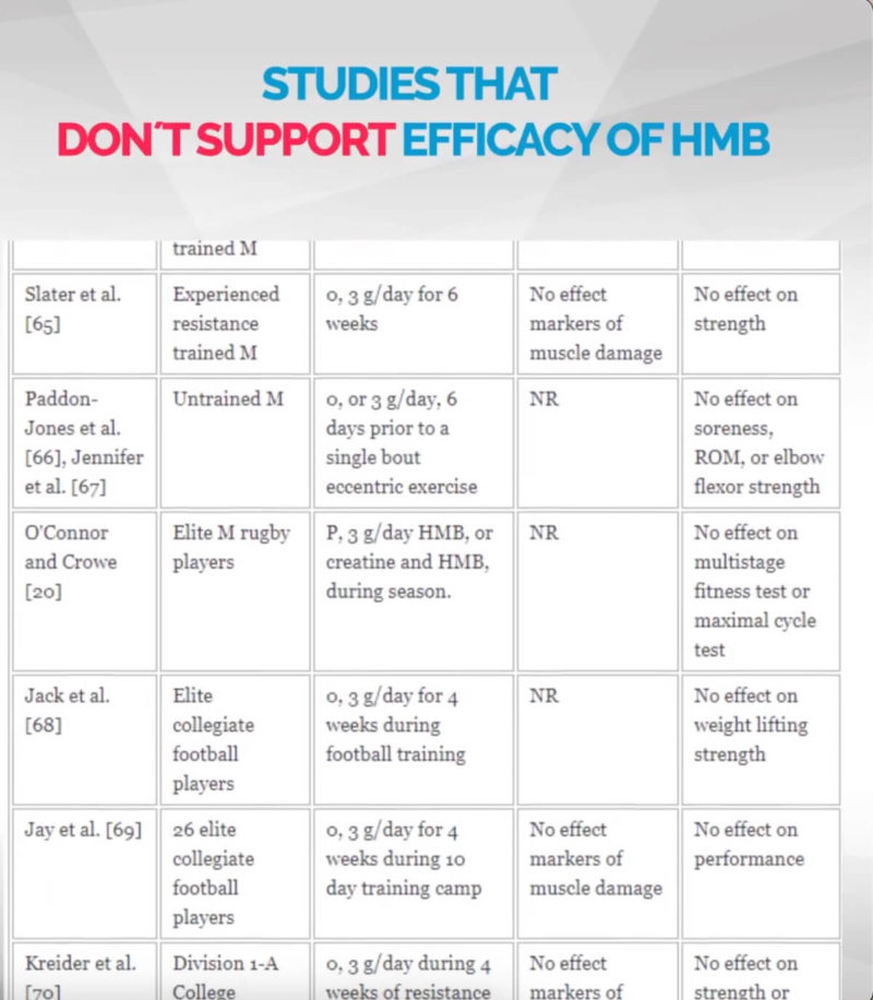 hmb-supplements-studies-that-dont-support-efficacy