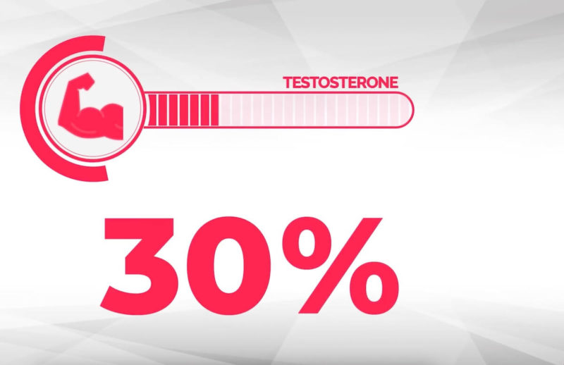 testosterone-supplements-only-raise-levels-by-20-to-40-percent