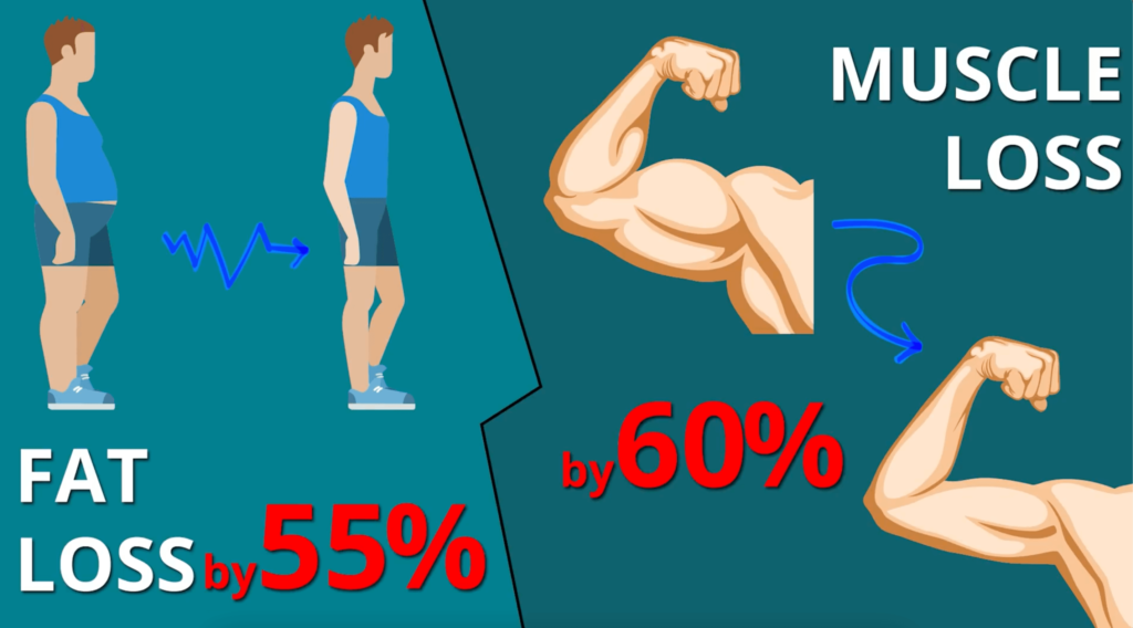 fat-loss-by-55-percent-muscle-loss-by-60-percent-sleep-body-fat-loss
