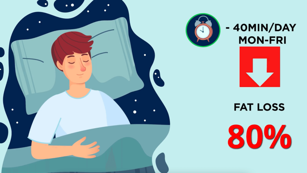 sleep-less-decreases-fat-loss-by-80-percent